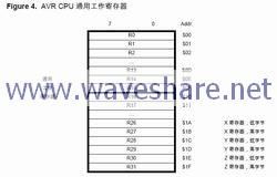 ATmega88 通用工作寄存器机构