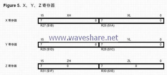 ATmega88三个间接寻址寄存器