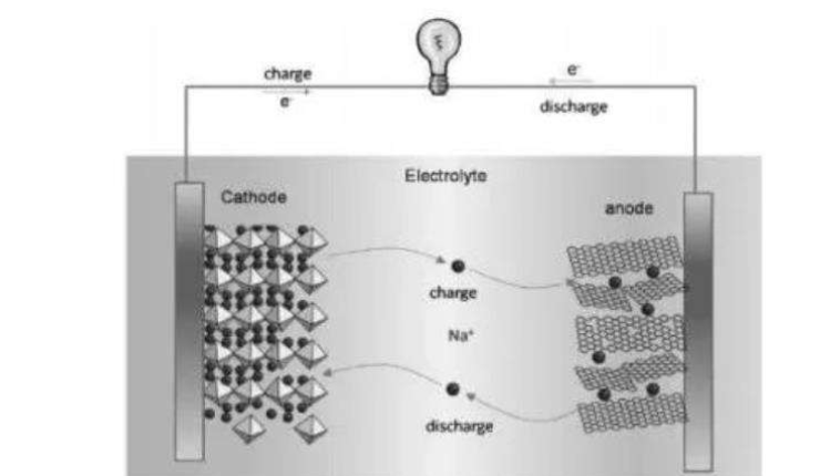 新一代钠硫电池研制成功！电池充放300次也不衰减
