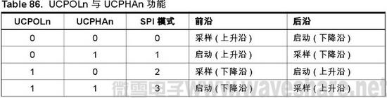 ATmega88 UCPOLn 与 UCPHAn 功能