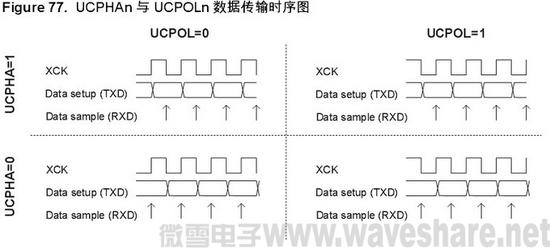 ATmega88 UCPHAn 与 UCPOLn 数据传输时序图