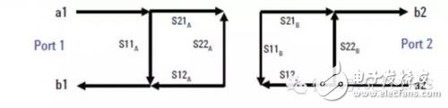 如何使用ADS处理网络分析仪测量传输线的S参数