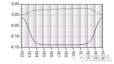 如何使用ADS处理网络分析仪测量传输线的S参数