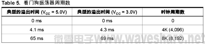 ATmega168 时钟源选择