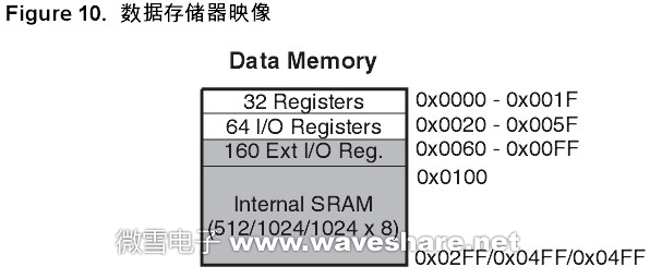 ATmega168 SRAM 空间的组织结构