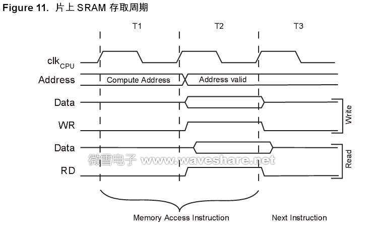 ATmega168内部数据SRAM 访问时间