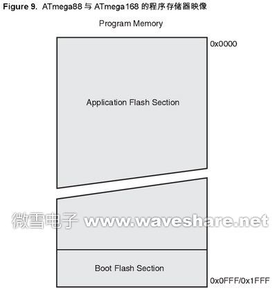 ATmega88、ATmega168 的程序存储器映像示意图