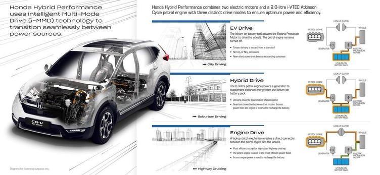 Honda CR-V Hybrid（2019）