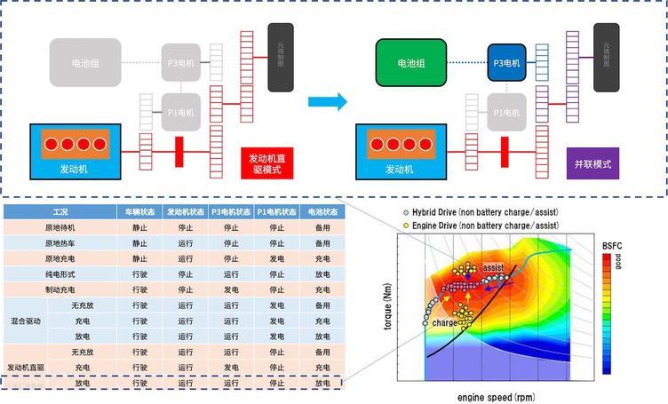 本田i-MMD混动系统提升完备性的作法之一