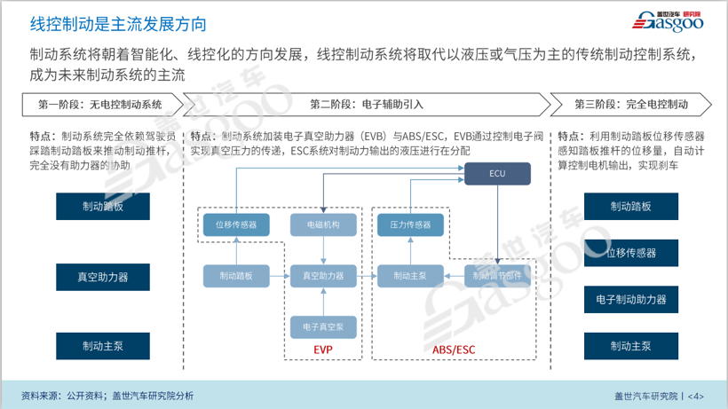 Brembo Sensify，一场属于制动系统的未来革命