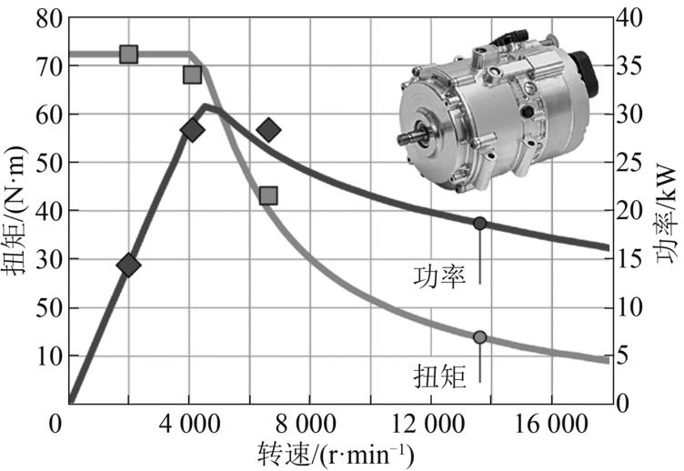 图3 48 V高功率电驱动系统的功率和扭矩特性曲线