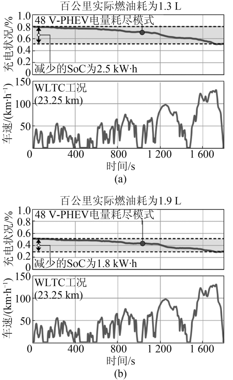 图9 在2个连续的WLTC工况中,采用48 V高功率电驱动系