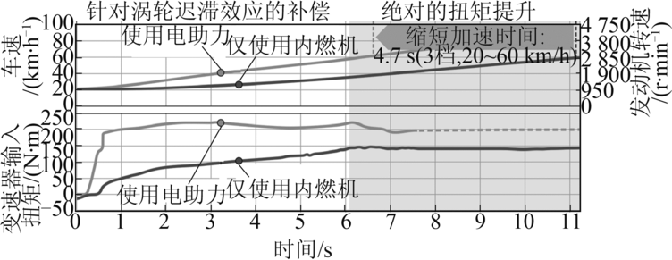 图6 采用电助力系统以改善车辆行驶动态性能