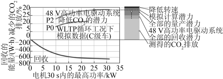 图5 采用48 V高功率电驱动系统的FHEV在WLTP循环工况中减少的CO2排放,进一步减少的排放与
