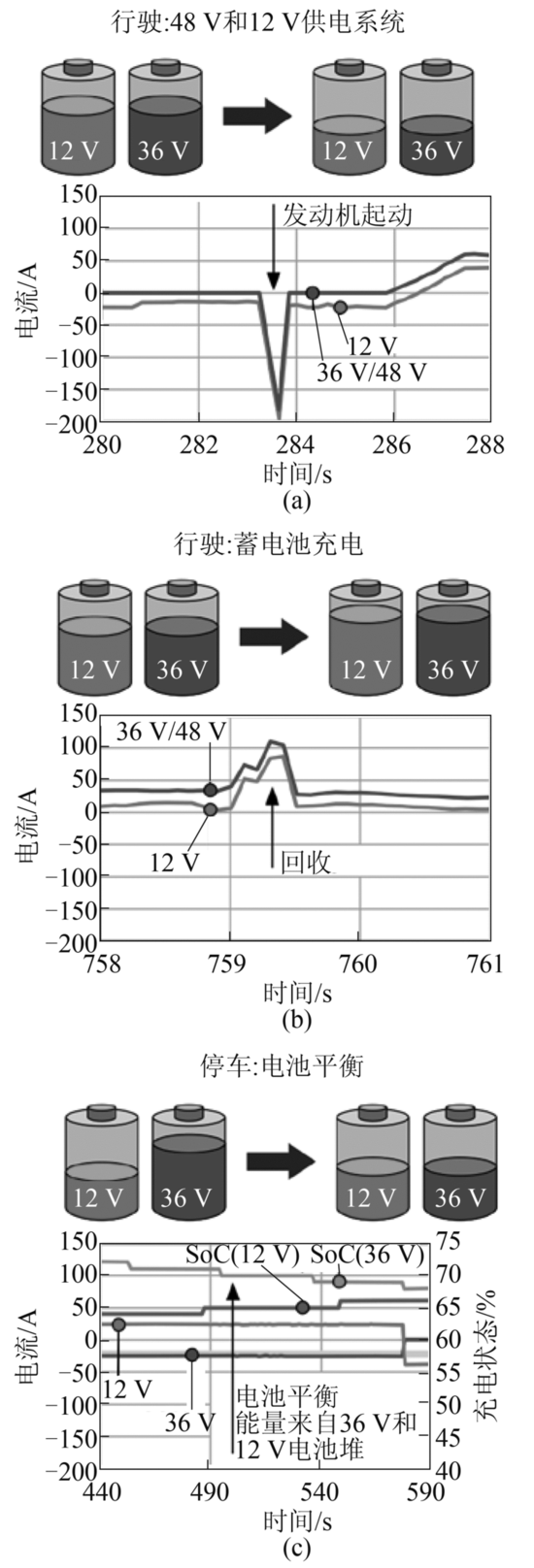 图8 在48 V混合动力汽车上测量AES的3种运行模式