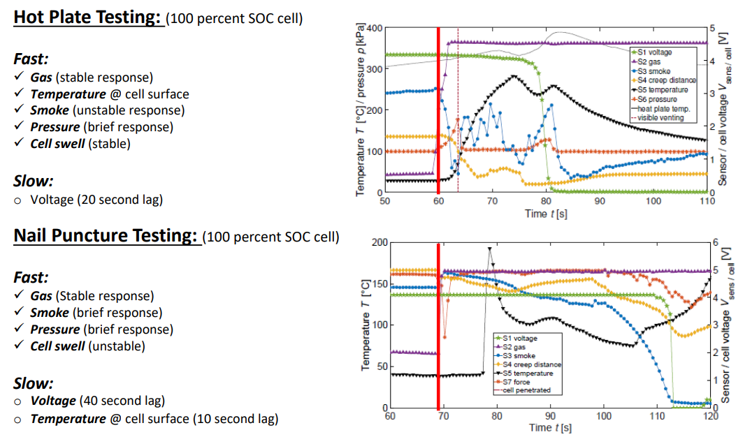 浅析电池热失控的检测与BMS的发展方向 浅析电池热失控的检测与BMS的发展方向