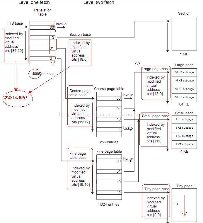 mmuページ 原创】（一）ARMv8 MMU及Linux页表映射- LoyenWang - 博客园