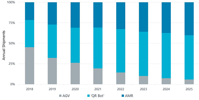 移动机器人迅速纳入主流，加速渗透多个行业