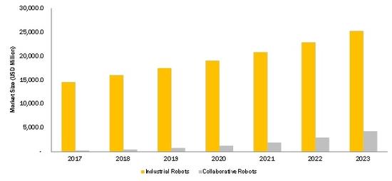 协作机器人渗透全球市场,未来可期 协作机器人渗透全球市场,未来可期