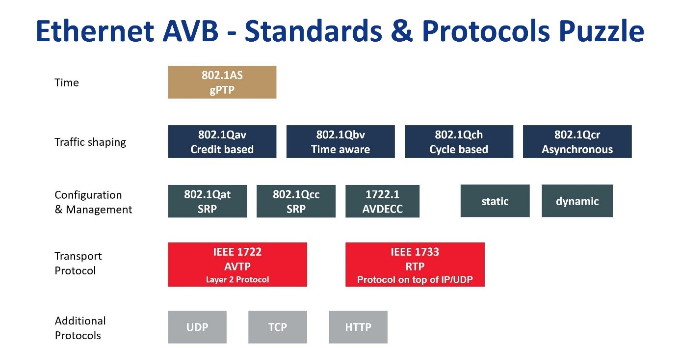 Time-Sensitive In-Vehicle Networking Using Ethernet AVB Technology - EEWORLD