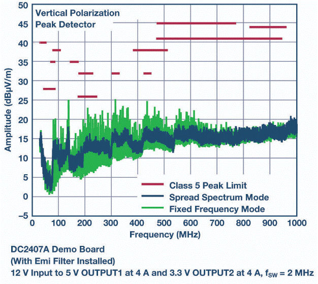 自动驾驶汽车具有低EMI／EMC辐射的高压转换器解决方案