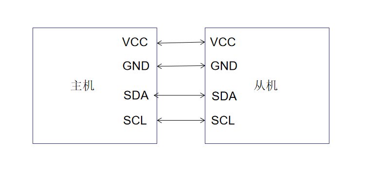 MSP432--driverlib入门（3）：I2C原理初探