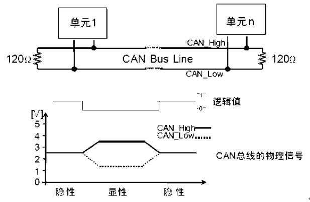 CAN总线多节点通信异常分析及解决