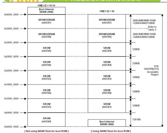 S3C2440存储控制器的地址空间与MMU分析介绍
