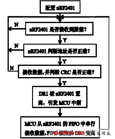 图8 nRF2401 无线接收程序流程图
