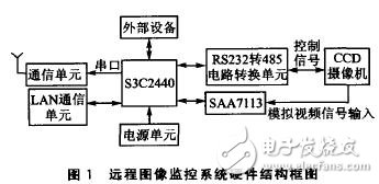 以S3C2440嵌入式处理器为核心的远程图像无线监控系统设计
