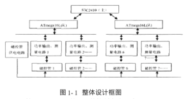 基于S3C2410X处理器和单片机实现多磁控管电源控制的设计方案