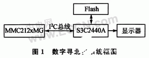 基于S3C2440A和WinCE 4.2操作系统实现数字寻北仪的应用方案