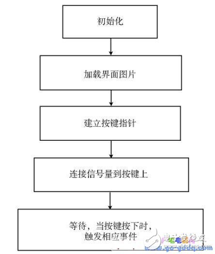 基于TQ2440 开发板制作的机顶盒媒体播放器