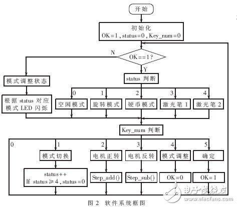  基于ARM9的自由摆平板控制系统的设计及实现