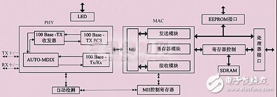 DM9000AE工作原理 以太网接口电路设计