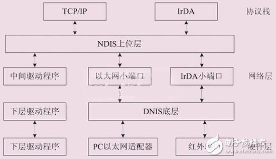 DM9000AE工作原理 以太网接口电路设计