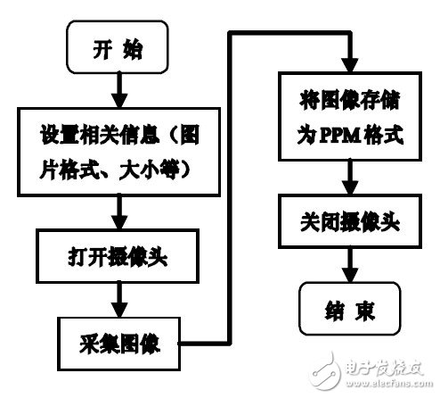 以ARM处理器S3C2440A为核心的嵌入式无线实时图像传输系统设计
