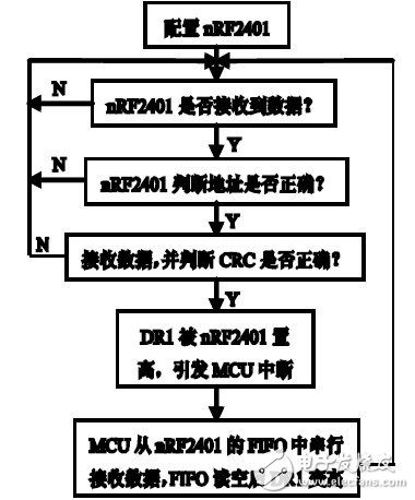 以ARM处理器S3C2440A为核心的嵌入式无线实时图像传输系统设计