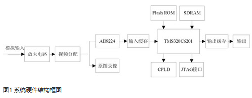 基于射频芯片和单片机实现无线传感器网络节点的应用方案