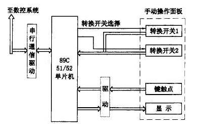 基于89C51和89C52单片机对数控机床的控制设计