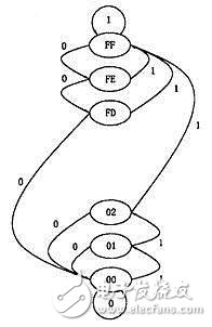 基于89C51和89C52单片机对数控机床的控制设计