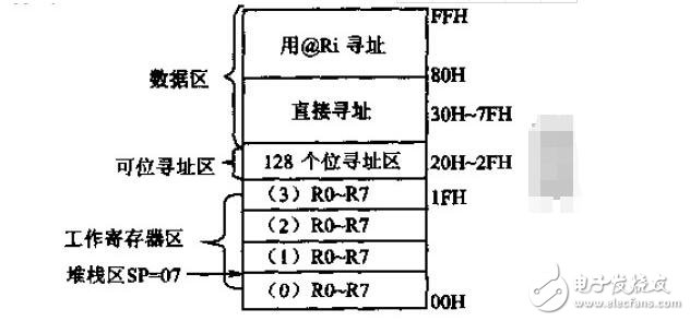 单片机C51存储器类型及存储模式