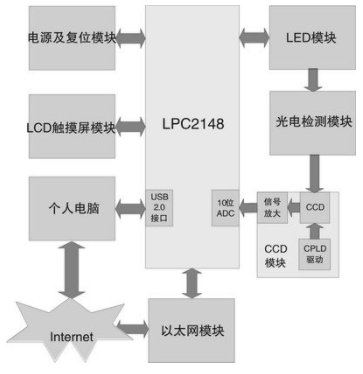基于微处理器和以太网接口实现嵌入式尿液分析仪系统的设计
