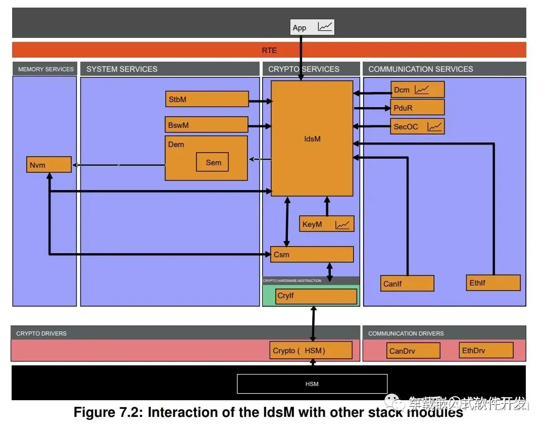 Intrusion Detection System (IDS) in AUTOSAR - EEWORLD