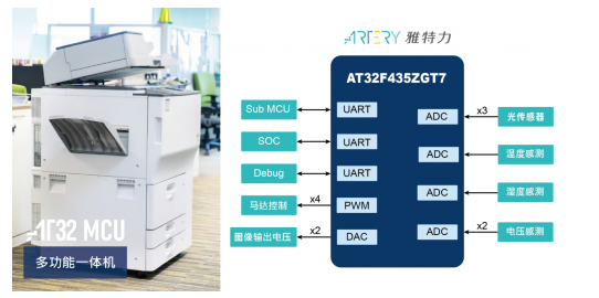 基于雅特力AT32 MCU的多功能一体机应用方案