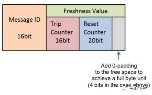 AUTOSAR SecOC: Securing Automotive Communications-EEWORLD