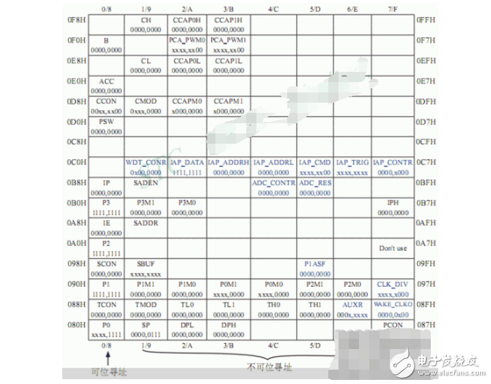 c51特殊功能寄存器定义及作用