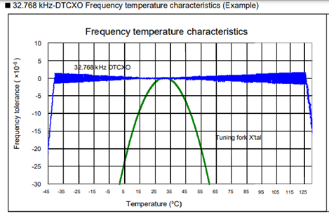 RA4000CE随温度变化的频率稳定特性