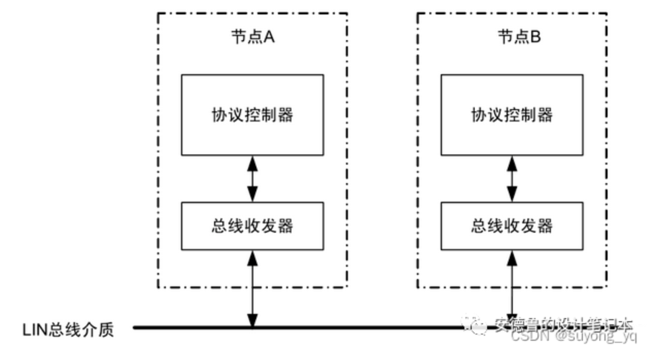 Introduction to LIN Communication Protocol for Automotive
