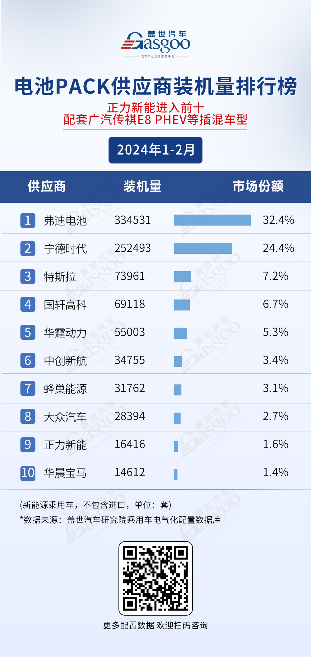 动力电池市场竞争激烈，弗迪电池、宁德时代等表现出色 | 盖世汽车配置数据库